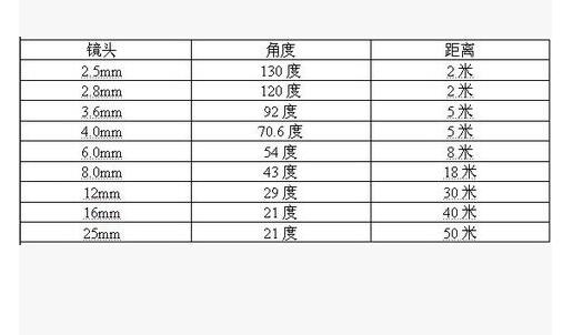 如何选择监控摄像头的焦距